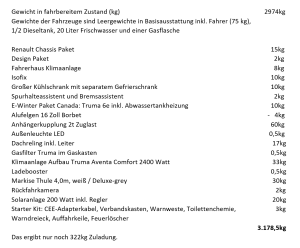 322.png (90.06 KiB) 16755 mal betrachtet Das wiegt die Zusatzausstattung, die ich mitbestellt habe, laut Ahorn Preisliste. Wobei ich bezweifele, das das E-Winterpaket mit der Truma Heizung 10kg. wiegt.